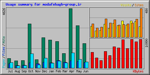 Usage summary for modafehagh-group.ir